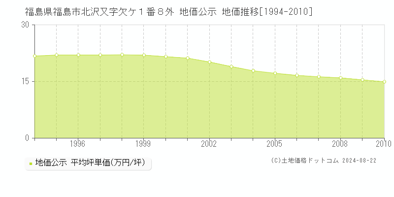 福島県福島市北沢又字欠ケ１番８外 公示地価 地価推移[1994-2010]