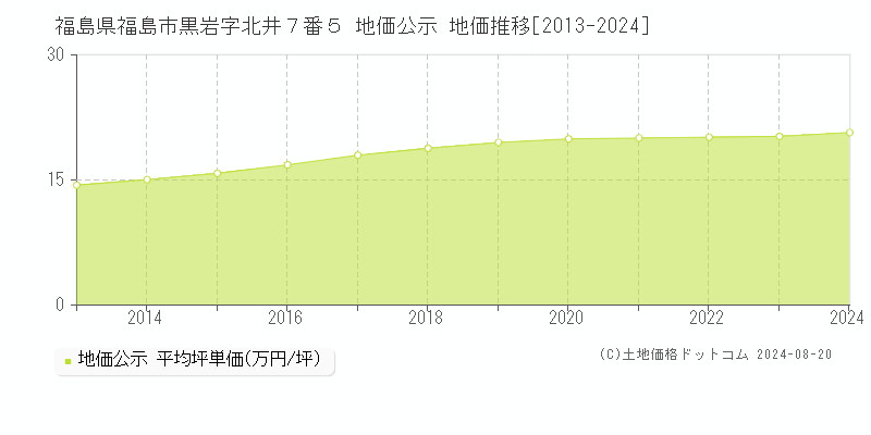 福島県福島市黒岩字北井７番５ 公示地価 地価推移[2013-2024]