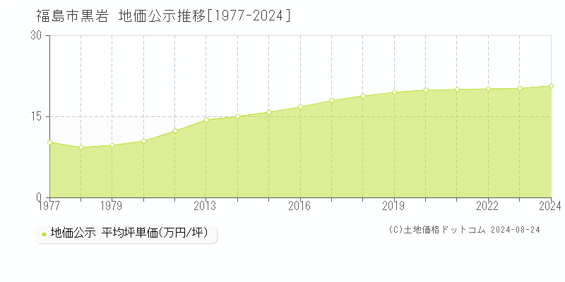 黒岩(福島市)の公示地価推移グラフ(坪単価)[1977-2024年]