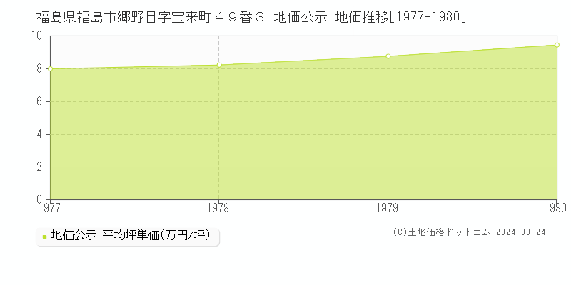 福島県福島市郷野目字宝来町４９番３ 地価公示 地価推移[1977-1980]