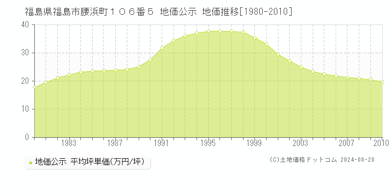 福島県福島市腰浜町１０６番５ 公示地価 地価推移[1980-2010]