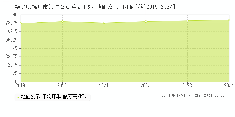 福島県福島市栄町２６番２１外 公示地価 地価推移[2019-2024]