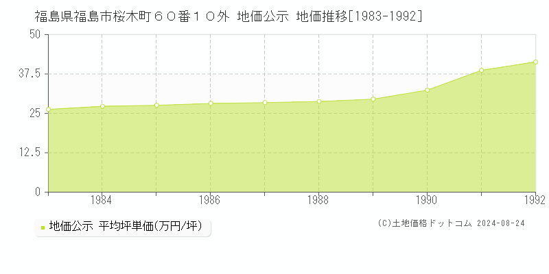 福島県福島市桜木町６０番１０外 公示地価 地価推移[1983-1992]