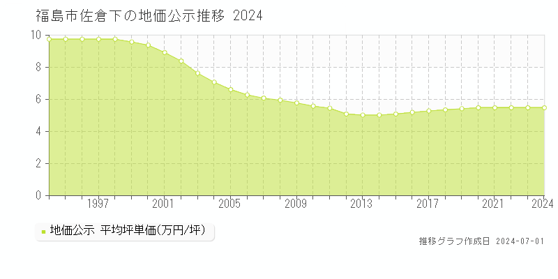 福島市佐倉下の地価公示推移グラフ 