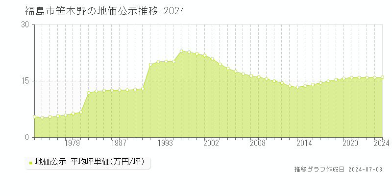 福島市笹木野の地価公示推移グラフ 