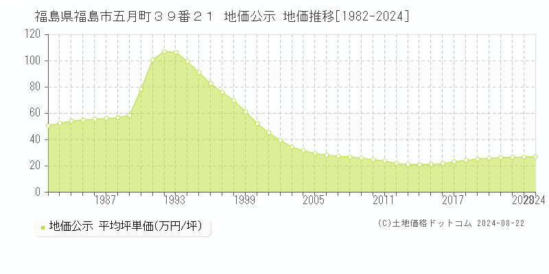 福島県福島市五月町３９番２１ 地価公示 地価推移[1982-2023]