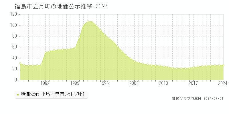 福島市五月町の地価公示推移グラフ 