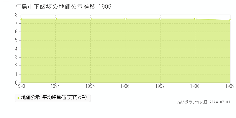 福島市下飯坂の地価公示推移グラフ 