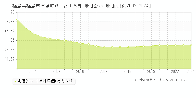 福島県福島市陣場町６１番１８外 公示地価 地価推移[2002-2024]