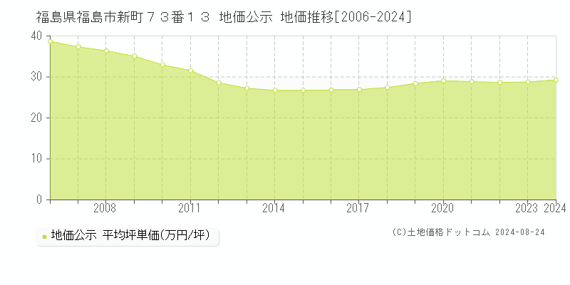 福島県福島市新町７３番１３ 公示地価 地価推移[2006-2024]