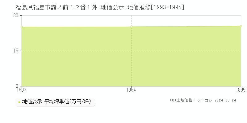 福島県福島市舘ノ前４２番１外 地価公示 地価推移[1993-1995]