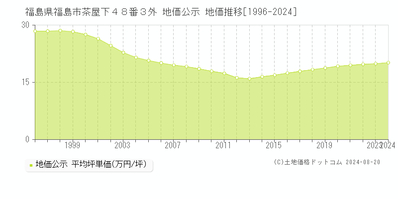 福島県福島市茶屋下４８番３外 地価公示 地価推移[1996-2023]