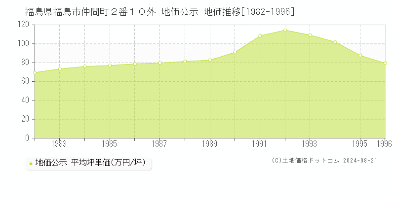 福島県福島市仲間町２番１０外 地価公示 地価推移[1982-1996]