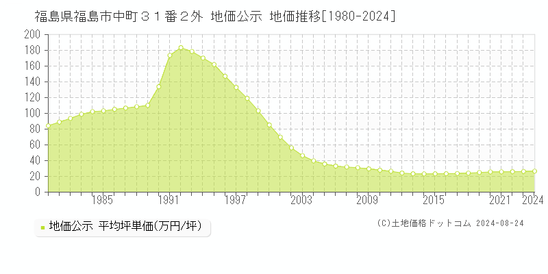 福島県福島市中町３１番２外 公示地価 地価推移[1980-2024]