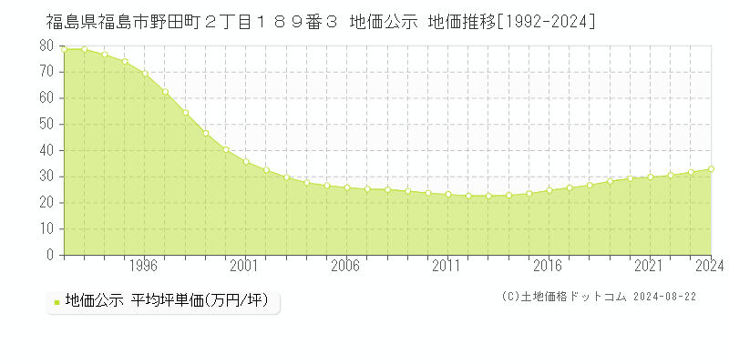 福島県福島市野田町２丁目１８９番３ 地価公示 地価推移[1992-2023]