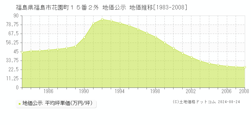 福島県福島市花園町１５番２外 公示地価 地価推移[1983-2008]