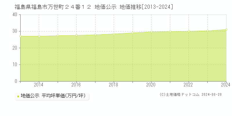 福島県福島市万世町２４番１２ 公示地価 地価推移[2013-2024]