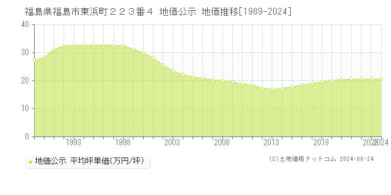 福島県福島市東浜町２２３番４ 公示地価 地価推移[1989-2024]