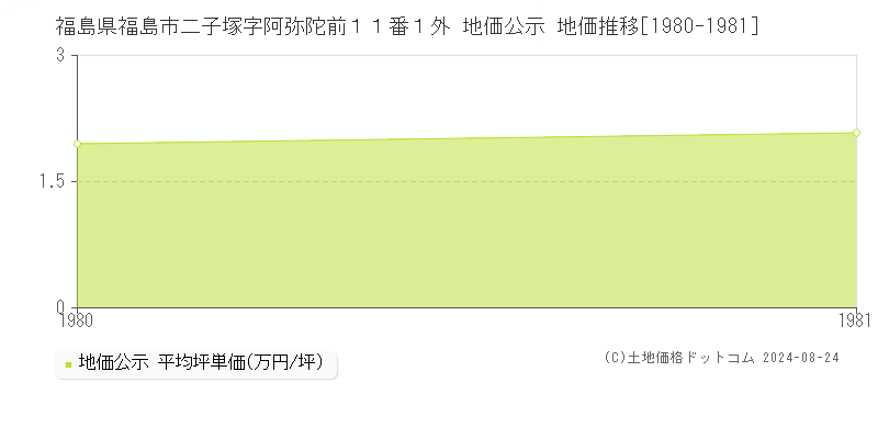 福島県福島市二子塚字阿弥陀前１１番１外 地価公示 地価推移[1980-1981]