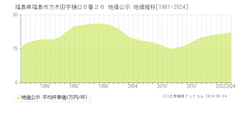 福島県福島市方木田字樋口５番２６ 地価公示 地価推移[1981-2023]