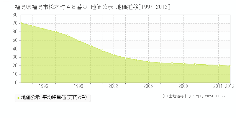 福島県福島市松木町４８番３ 地価公示 地価推移[1994-2012]