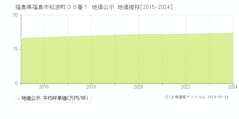 福島県福島市松浪町３８番１ 地価公示 地価推移[2015-2023]