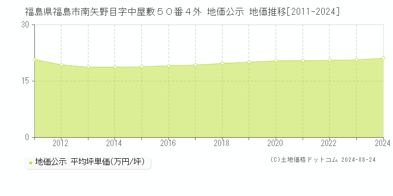 福島県福島市南矢野目字中屋敷５０番４外 公示地価 地価推移[2011-2024]