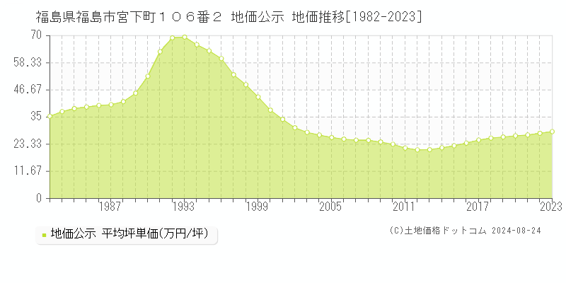 福島県福島市宮下町１０６番２ 地価公示 地価推移[1982-2023]