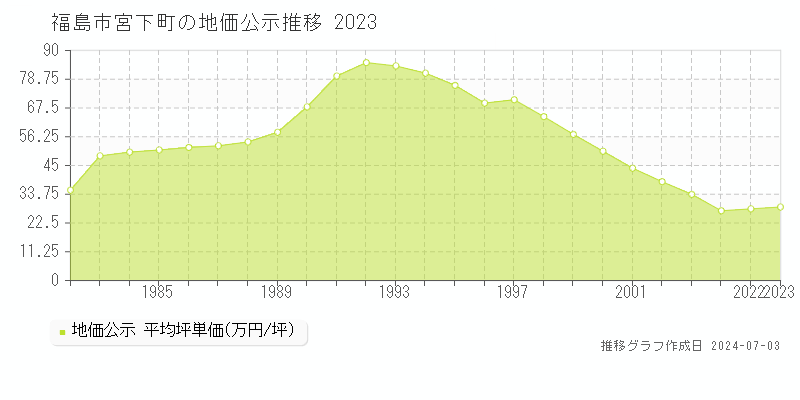 福島市宮下町の地価公示推移グラフ 