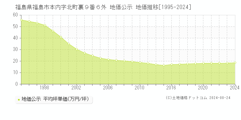 福島県福島市本内字北町裏９番６外 地価公示 地価推移[1995-2023]