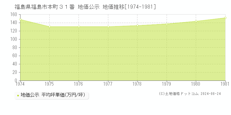 福島県福島市本町３１番 公示地価 地価推移[1974-1981]