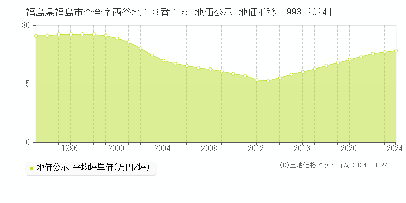 福島県福島市森合字西谷地１３番１５ 公示地価 地価推移[1993-2024]