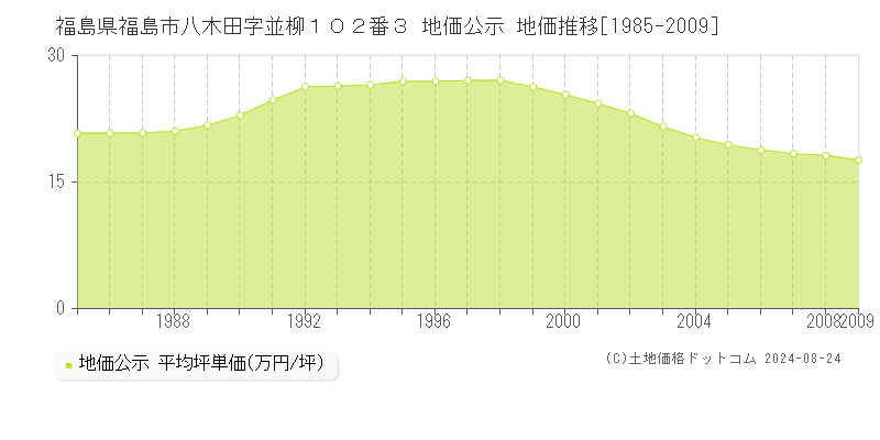 福島県福島市八木田字並柳１０２番３ 公示地価 地価推移[1985-2009]