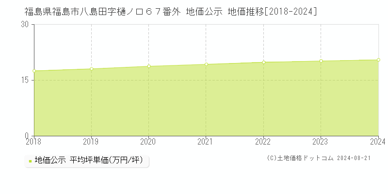 福島県福島市八島田字樋ノ口６７番外 地価公示 地価推移[2018-2023]