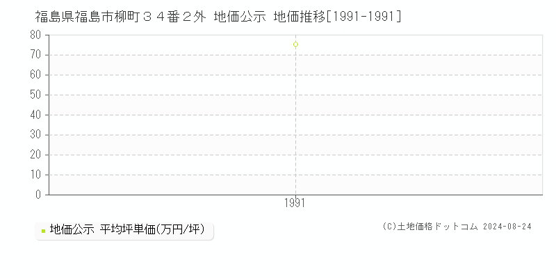 福島県福島市柳町３４番２外 地価公示 地価推移[1991-1991]