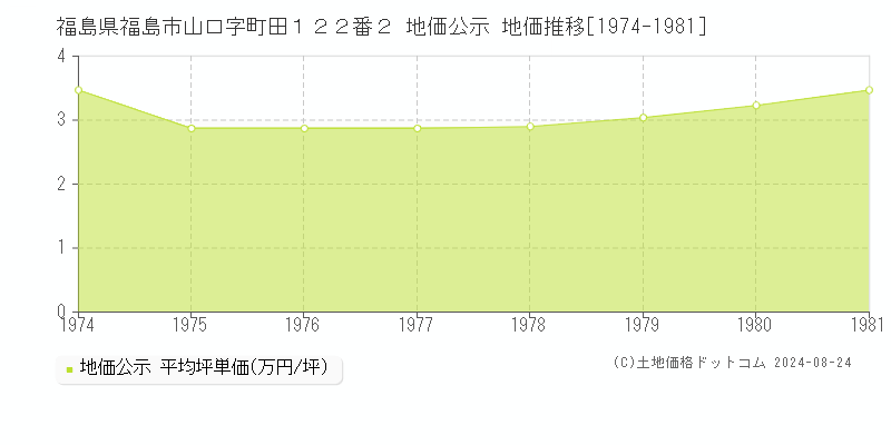 福島県福島市山口字町田１２２番２ 地価公示 地価推移[1974-1981]