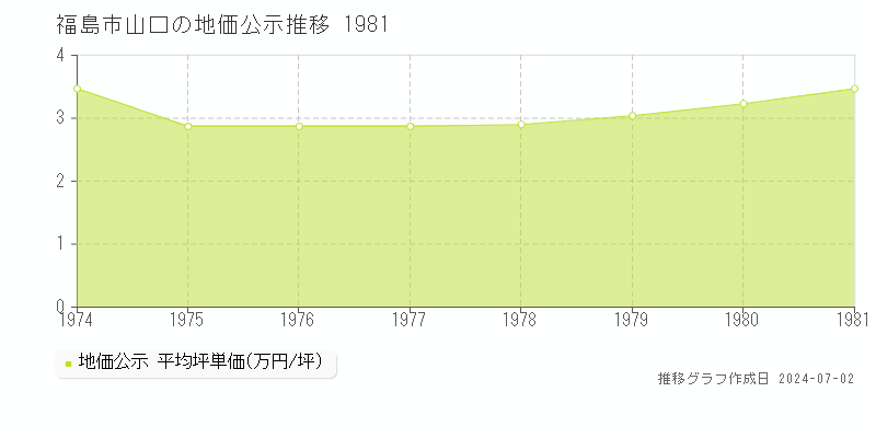 福島市山口の地価公示推移グラフ 