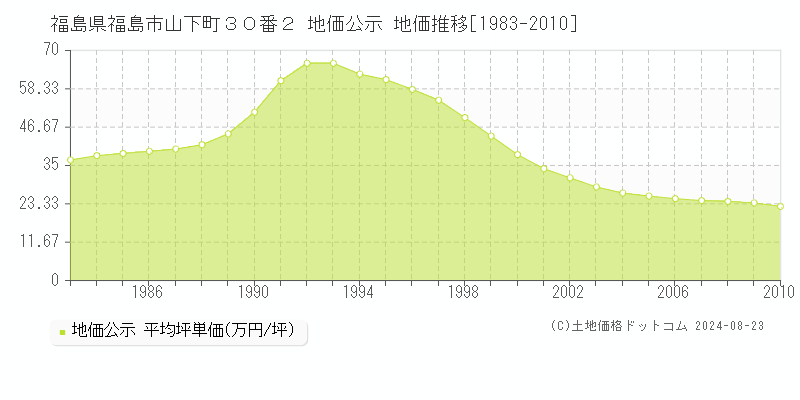 福島県福島市山下町３０番２ 地価公示 地価推移[1983-2010]