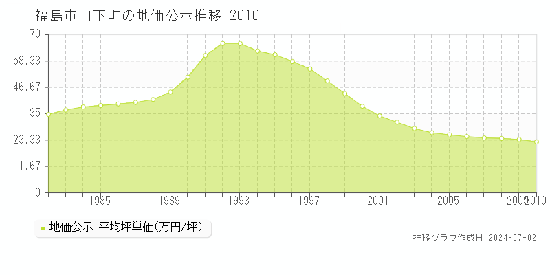 福島市山下町の地価公示推移グラフ 