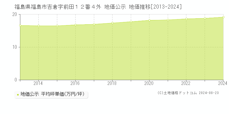 福島県福島市吉倉字前田１２番４外 地価公示 地価推移[2013-2023]