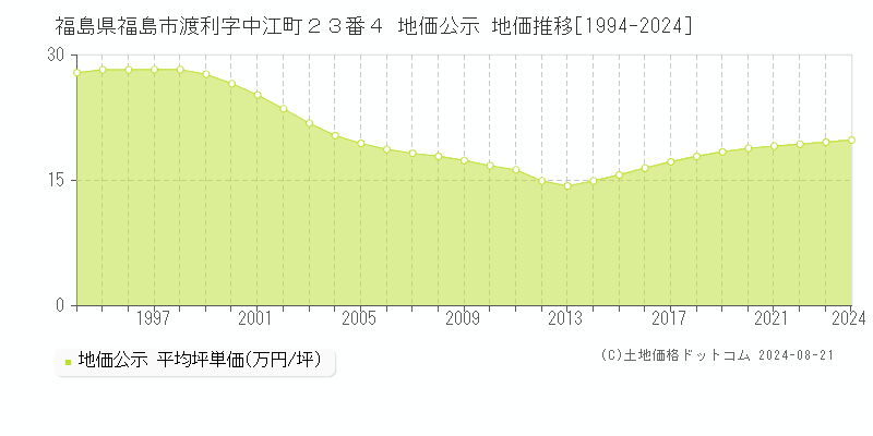 福島県福島市渡利字中江町２３番４ 公示地価 地価推移[1994-2024]