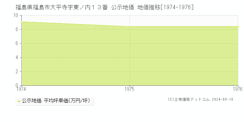 福島県福島市大平寺字東ノ内１３番 公示地価 地価推移[1974-1976]