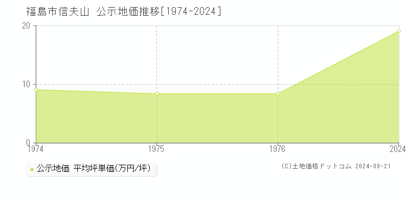 信夫山(福島市)の公示地価推移グラフ(坪単価)[1974-1976年]