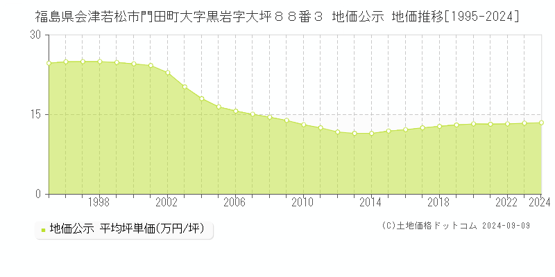 福島県会津若松市門田町大字黒岩字大坪８８番３ 地価公示 地価推移[1995-2024]