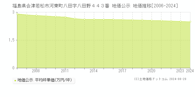 福島県会津若松市河東町八田字八田野４４３番 地価公示 地価推移[2006-2024]