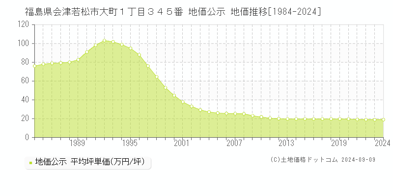 福島県会津若松市大町１丁目３４５番 地価公示 地価推移[1984-2024]