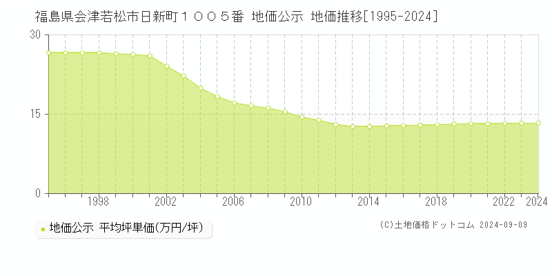 福島県会津若松市日新町１００５番 地価公示 地価推移[1995-2024]