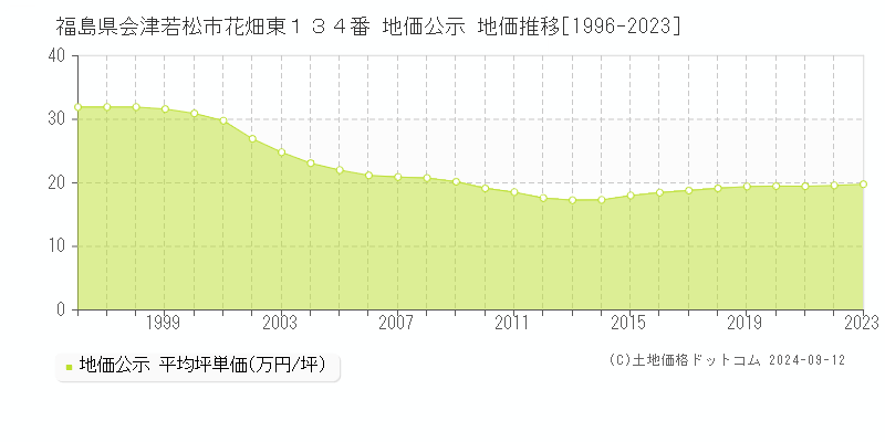 福島県会津若松市花畑東１３４番 地価公示 地価推移[1996-2023]