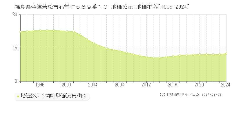 福島県会津若松市石堂町５８９番１０ 地価公示 地価推移[1993-2024]