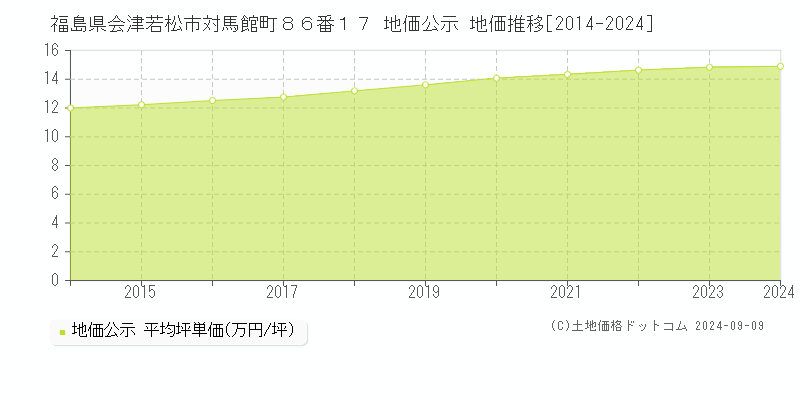 福島県会津若松市対馬館町８６番１７ 公示地価 地価推移[2014-2024]